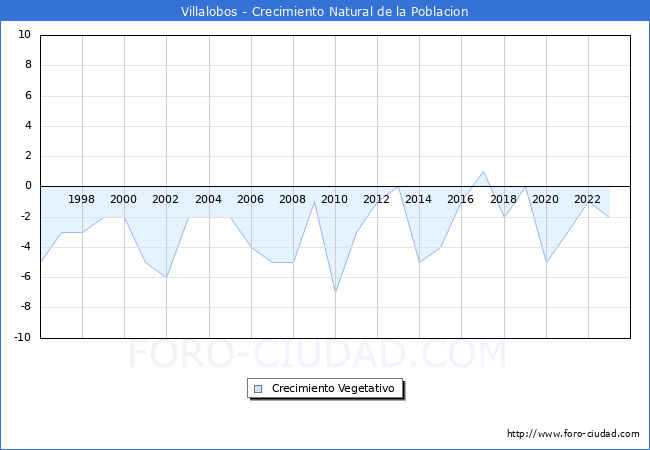 Crecimiento Vegetativo del municipio de Villalobos desde 1996 hasta el 2023 