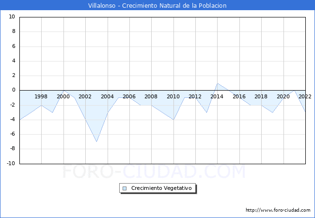 Crecimiento Vegetativo del municipio de Villalonso desde 1996 hasta el 2022 
