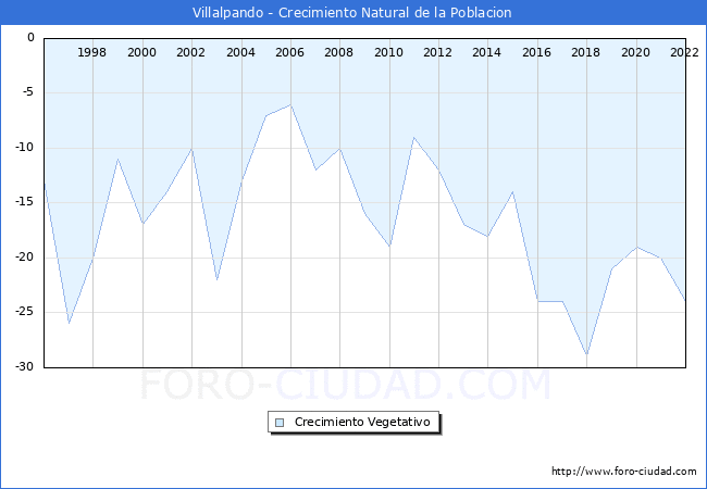 Crecimiento Vegetativo del municipio de Villalpando desde 1996 hasta el 2022 