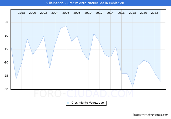 Crecimiento Vegetativo del municipio de Villalpando desde 1996 hasta el 2023 
