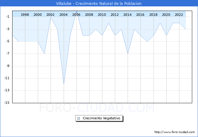 Crecimiento Vegetativo del municipio de Villalube desde 1996 hasta el 2023 