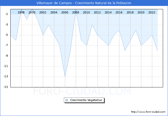Crecimiento Vegetativo del municipio de Villamayor de Campos desde 1996 hasta el 2023 
