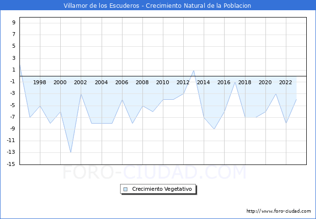 Crecimiento Vegetativo del municipio de Villamor de los Escuderos desde 1996 hasta el 2023 