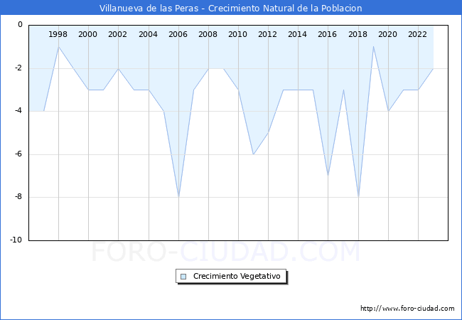 Crecimiento Vegetativo del municipio de Villanueva de las Peras desde 1996 hasta el 2023 