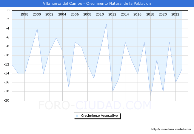 Crecimiento Vegetativo del municipio de Villanueva del Campo desde 1996 hasta el 2023 