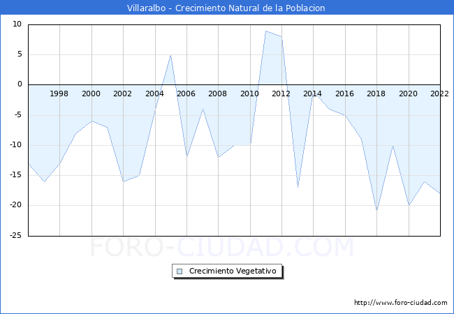 Crecimiento Vegetativo del municipio de Villaralbo desde 1996 hasta el 2022 