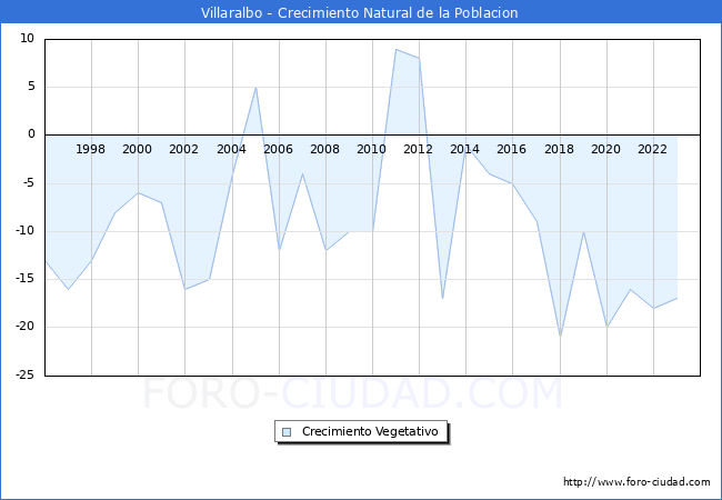 Crecimiento Vegetativo del municipio de Villaralbo desde 1996 hasta el 2023 