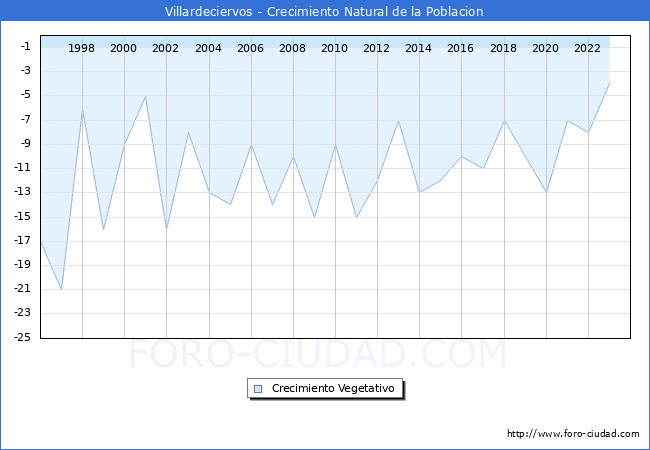 Crecimiento Vegetativo del municipio de Villardeciervos desde 1996 hasta el 2023 