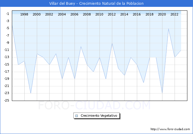 Crecimiento Vegetativo del municipio de Villar del Buey desde 1996 hasta el 2023 