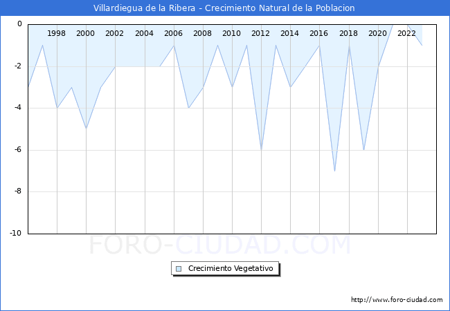 Crecimiento Vegetativo del municipio de Villardiegua de la Ribera desde 1996 hasta el 2023 