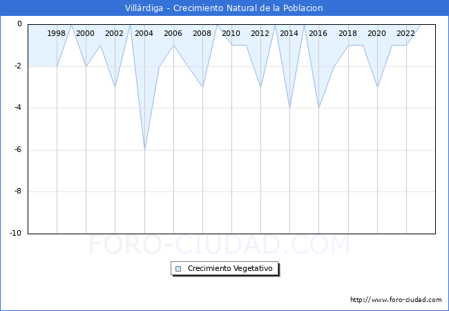 Crecimiento Vegetativo del municipio de Villrdiga desde 1996 hasta el 2023 