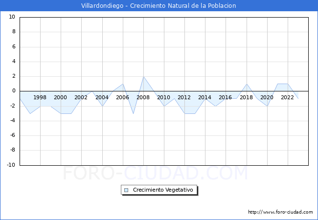 Crecimiento Vegetativo del municipio de Villardondiego desde 1996 hasta el 2023 