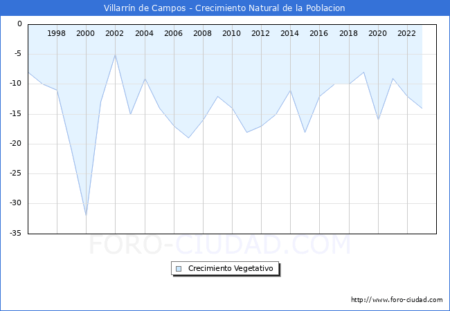 Crecimiento Vegetativo del municipio de Villarrn de Campos desde 1996 hasta el 2023 