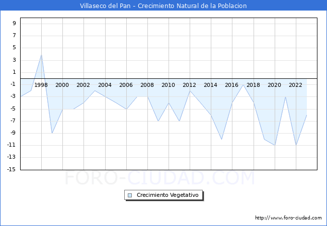 Crecimiento Vegetativo del municipio de Villaseco del Pan desde 1996 hasta el 2023 