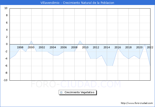Crecimiento Vegetativo del municipio de Villavendimio desde 1996 hasta el 2021 