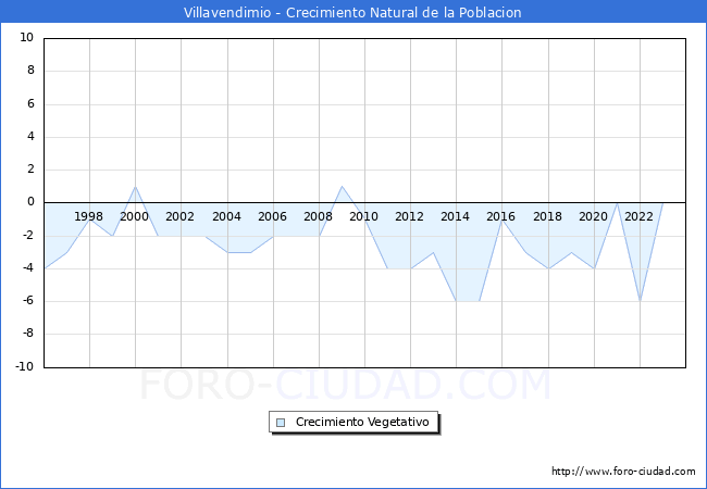 Crecimiento Vegetativo del municipio de Villavendimio desde 1996 hasta el 2023 