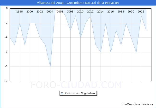 Crecimiento Vegetativo del municipio de Villaveza del Agua desde 1996 hasta el 2023 