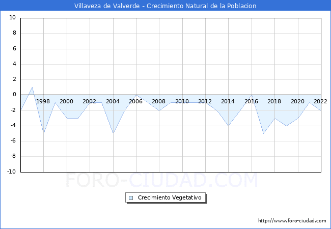 Crecimiento Vegetativo del municipio de Villaveza de Valverde desde 1996 hasta el 2022 