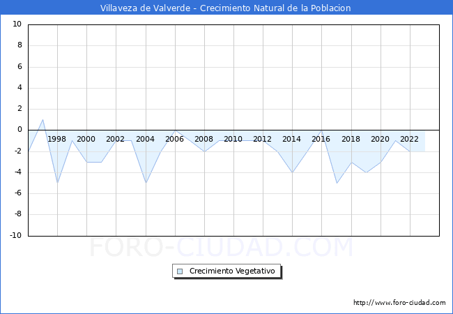 Crecimiento Vegetativo del municipio de Villaveza de Valverde desde 1996 hasta el 2023 