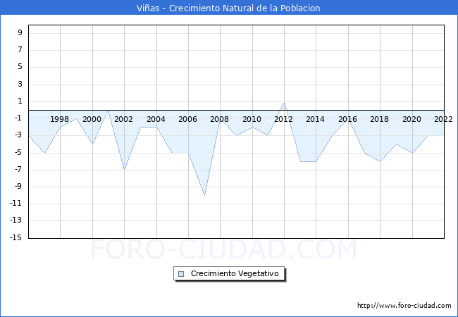 Crecimiento Vegetativo del municipio de Vias desde 1996 hasta el 2022 