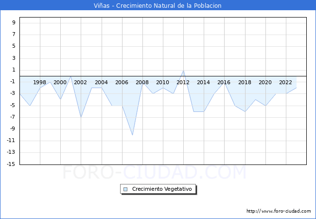Crecimiento Vegetativo del municipio de Vias desde 1996 hasta el 2023 