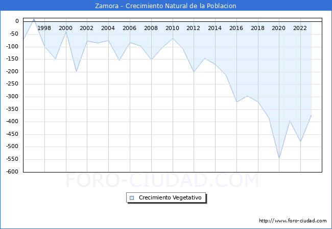 Crecimiento Vegetativo del municipio de Zamora desde 1996 hasta el 2023 