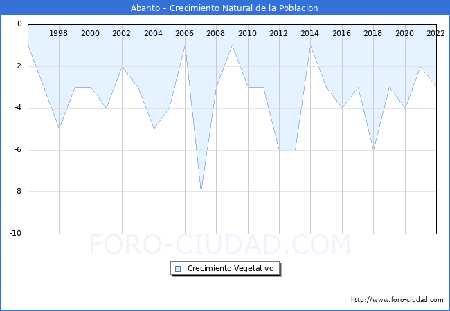 Crecimiento Vegetativo del municipio de Abanto desde 1996 hasta el 2022 
