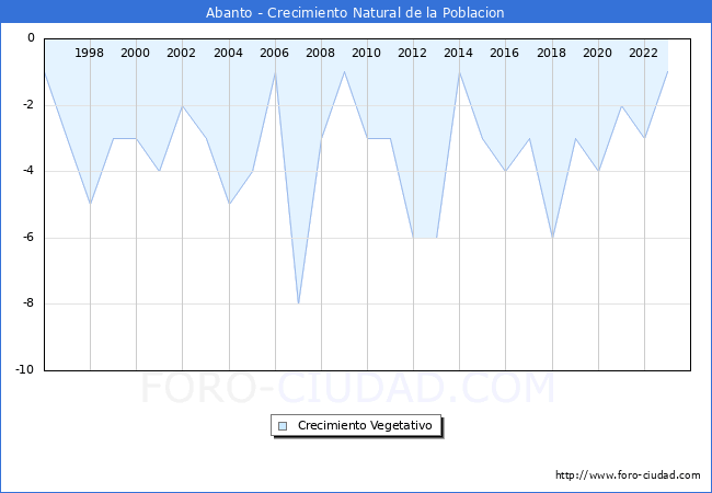 Crecimiento Vegetativo del municipio de Abanto desde 1996 hasta el 2023 