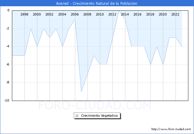 Crecimiento Vegetativo del municipio de Acered desde 1996 hasta el 2023 
