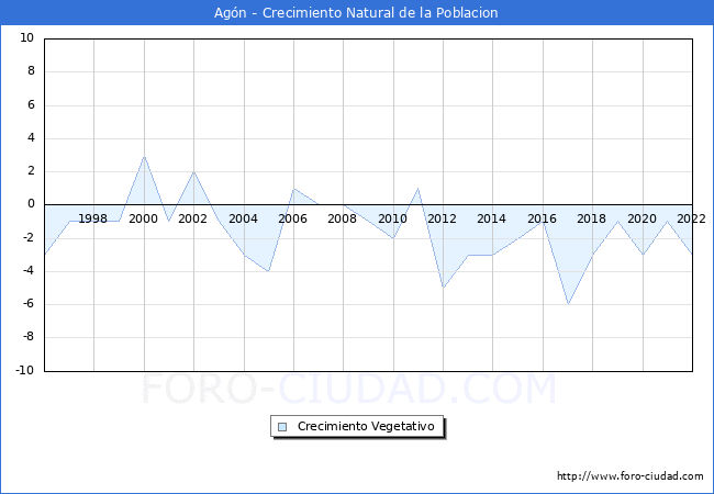 Crecimiento Vegetativo del municipio de Agn desde 1996 hasta el 2022 