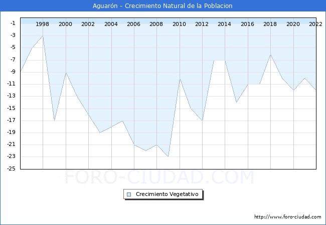 Crecimiento Vegetativo del municipio de Aguarn desde 1996 hasta el 2022 