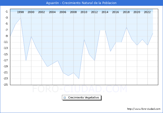 Crecimiento Vegetativo del municipio de Aguar�n desde 1996 hasta el 2023 