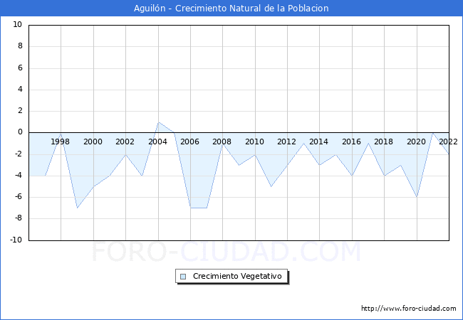 Crecimiento Vegetativo del municipio de Aguiln desde 1996 hasta el 2022 