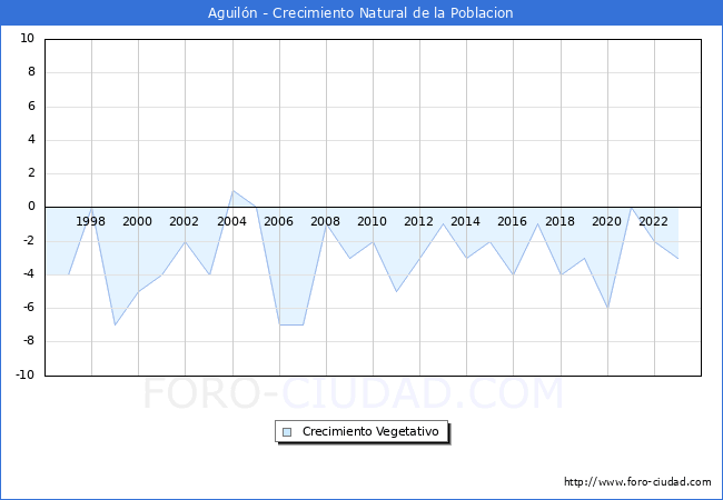 Crecimiento Vegetativo del municipio de Aguil�n desde 1996 hasta el 2023 