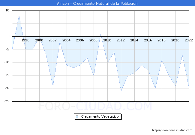 Crecimiento Vegetativo del municipio de Ainzón desde 1996 hasta el 2021 