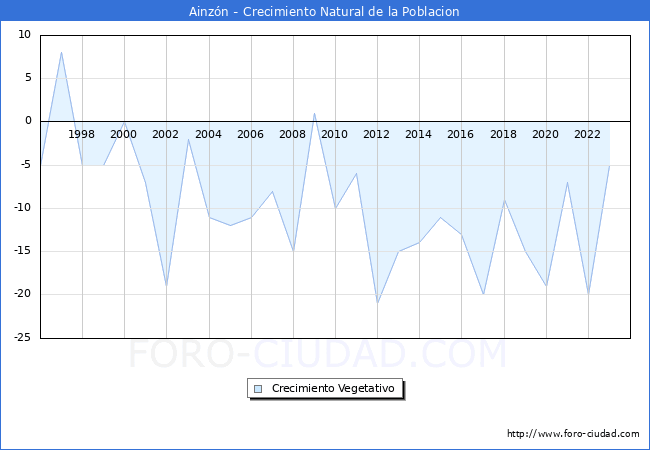 Crecimiento Vegetativo del municipio de Ainzn desde 1996 hasta el 2023 