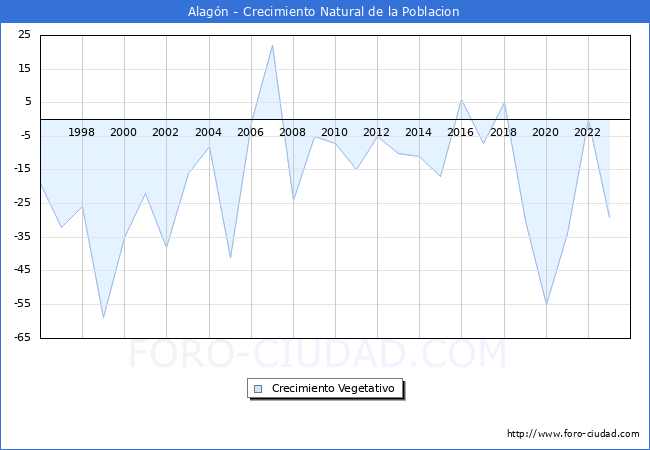 Crecimiento Vegetativo del municipio de Alagn desde 1996 hasta el 2023 