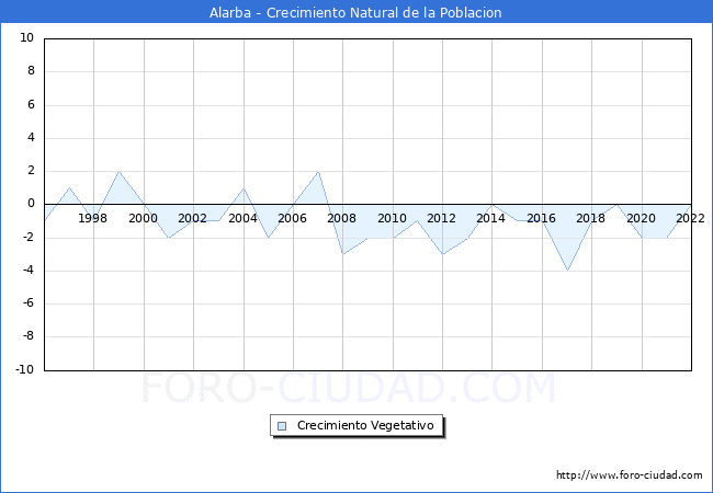 Crecimiento Vegetativo del municipio de Alarba desde 1996 hasta el 2022 