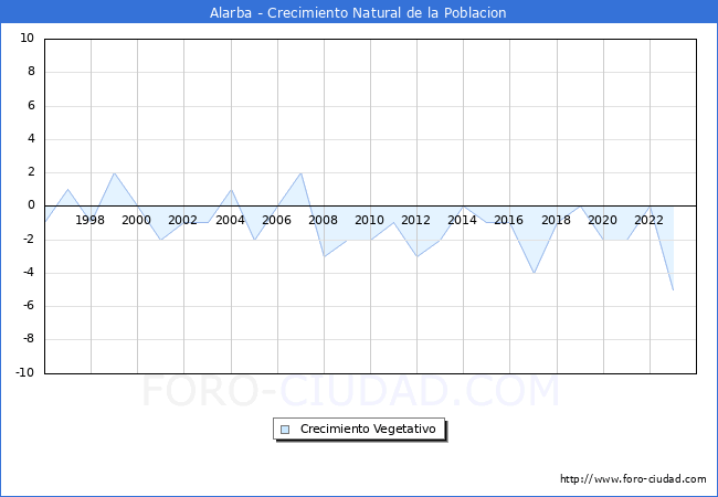 Crecimiento Vegetativo del municipio de Alarba desde 1996 hasta el 2023 