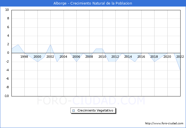 Crecimiento Vegetativo del municipio de Alborge desde 1996 hasta el 2022 