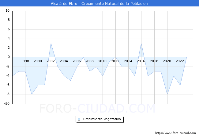 Crecimiento Vegetativo del municipio de Alcal de Ebro desde 1996 hasta el 2023 