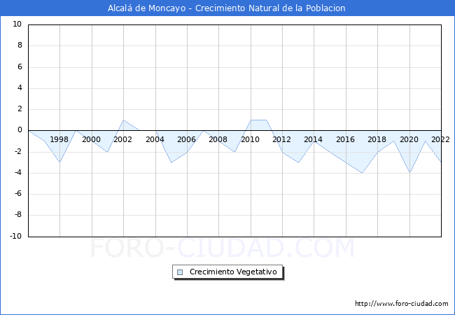Crecimiento Vegetativo del municipio de Alcal de Moncayo desde 1996 hasta el 2021 