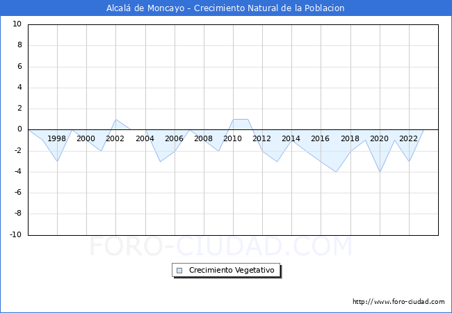 Crecimiento Vegetativo del municipio de Alcal� de Moncayo desde 1996 hasta el 2023 