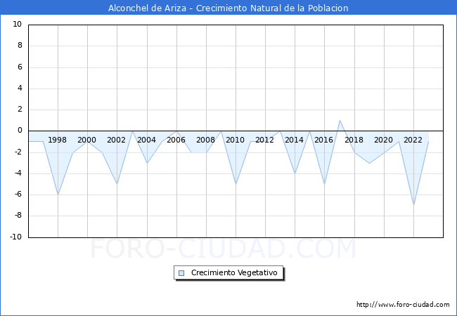 Crecimiento Vegetativo del municipio de Alconchel de Ariza desde 1996 hasta el 2023 