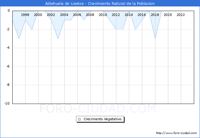 Crecimiento Vegetativo del municipio de Aldehuela de Liestos desde 1996 hasta el 2023 