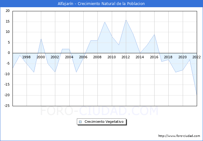 Crecimiento Vegetativo del municipio de Alfajarín desde 1996 hasta el 2021 