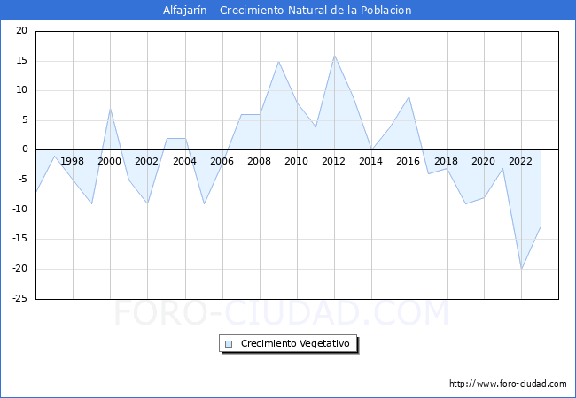 Crecimiento Vegetativo del municipio de Alfajar�n desde 1996 hasta el 2023 