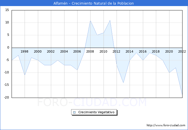 Crecimiento Vegetativo del municipio de Alfamn desde 1996 hasta el 2022 