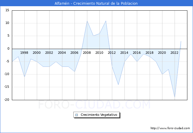 Crecimiento Vegetativo del municipio de Alfamn desde 1996 hasta el 2023 
