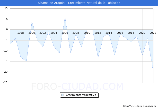 Crecimiento Vegetativo del municipio de Alhama de Aragn desde 1996 hasta el 2022 